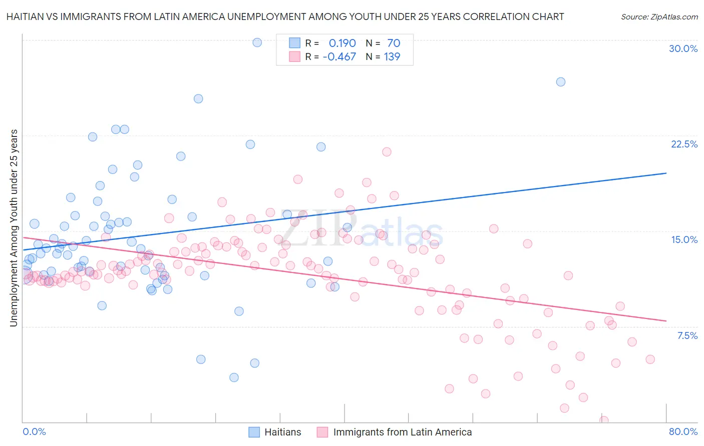 Haitian vs Immigrants from Latin America Unemployment Among Youth under 25 years
