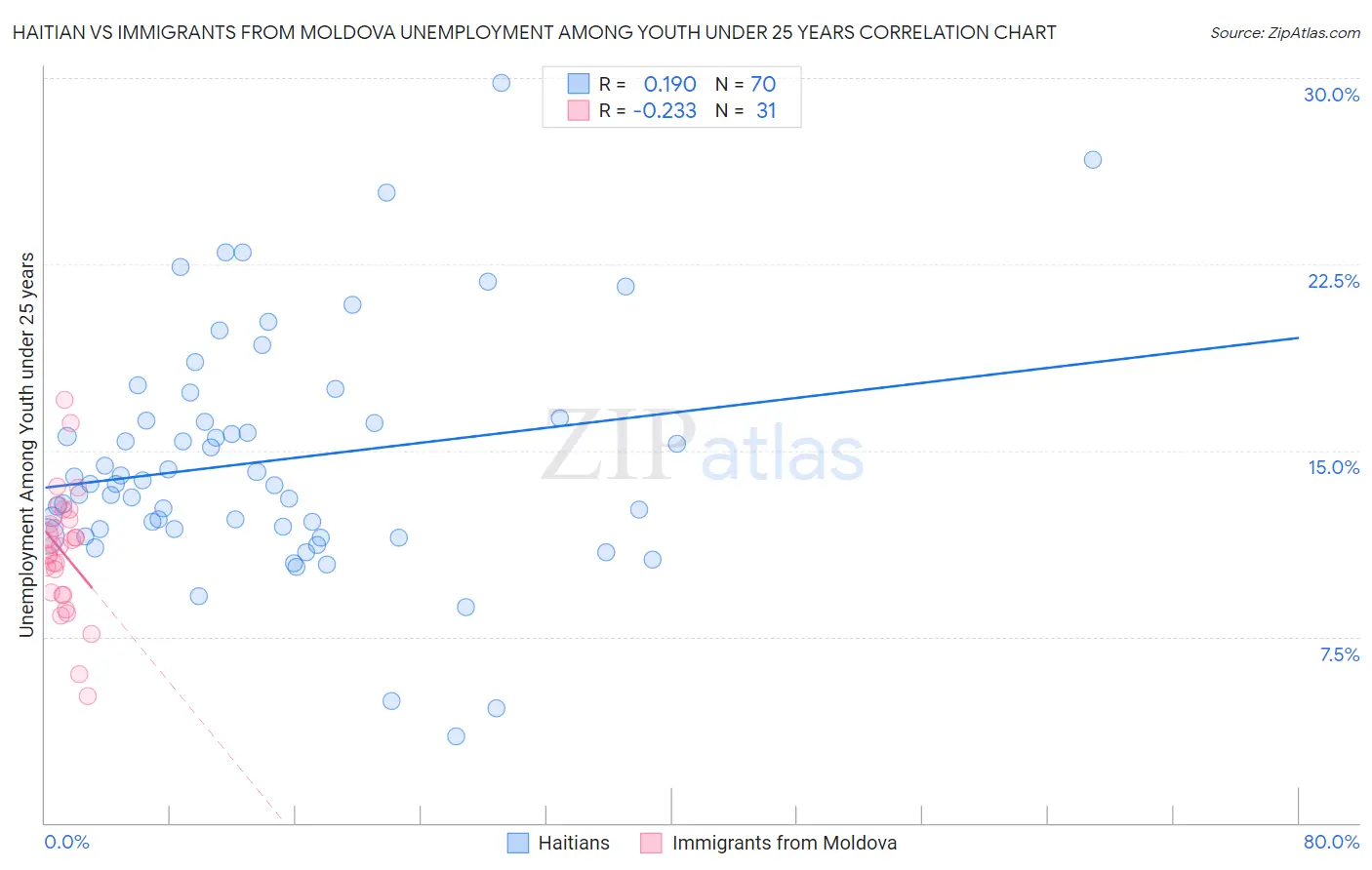 Haitian vs Immigrants from Moldova Unemployment Among Youth under 25 years