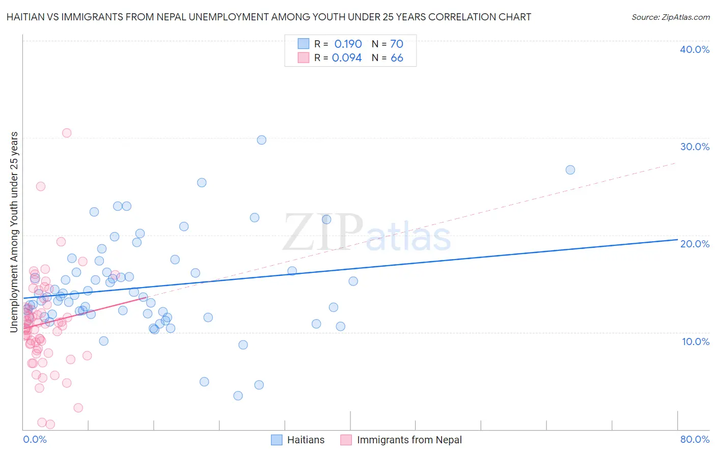 Haitian vs Immigrants from Nepal Unemployment Among Youth under 25 years