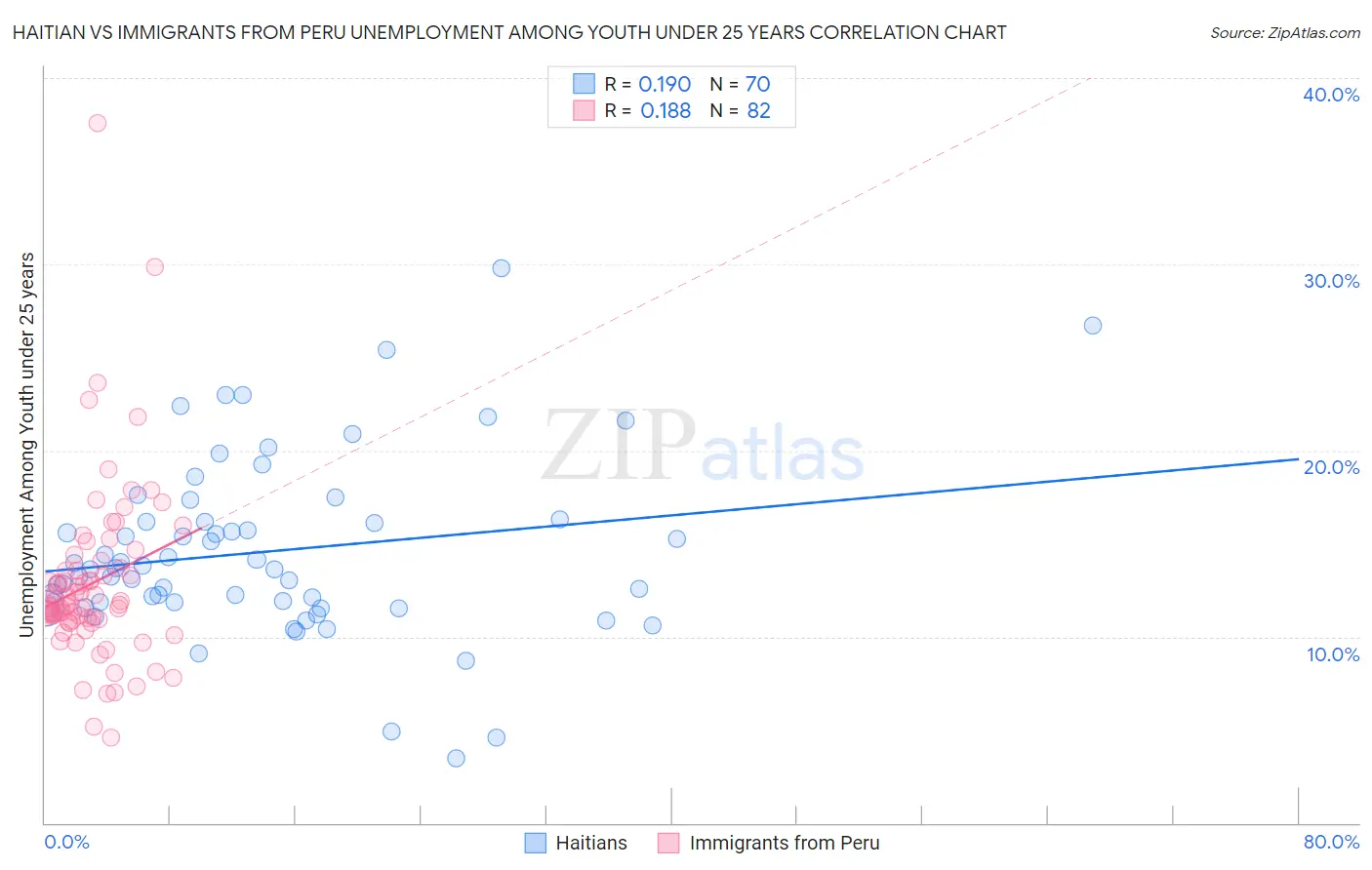 Haitian vs Immigrants from Peru Unemployment Among Youth under 25 years