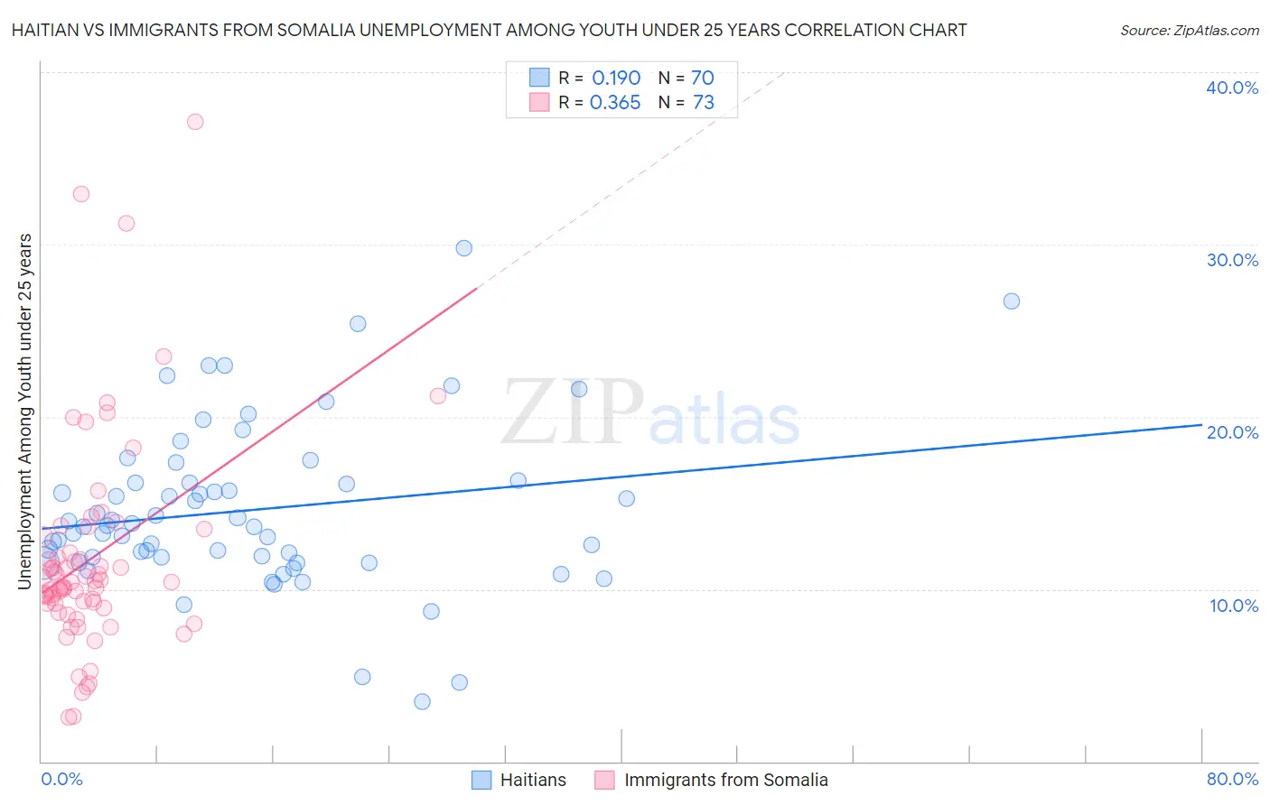 Haitian vs Immigrants from Somalia Unemployment Among Youth under 25 years