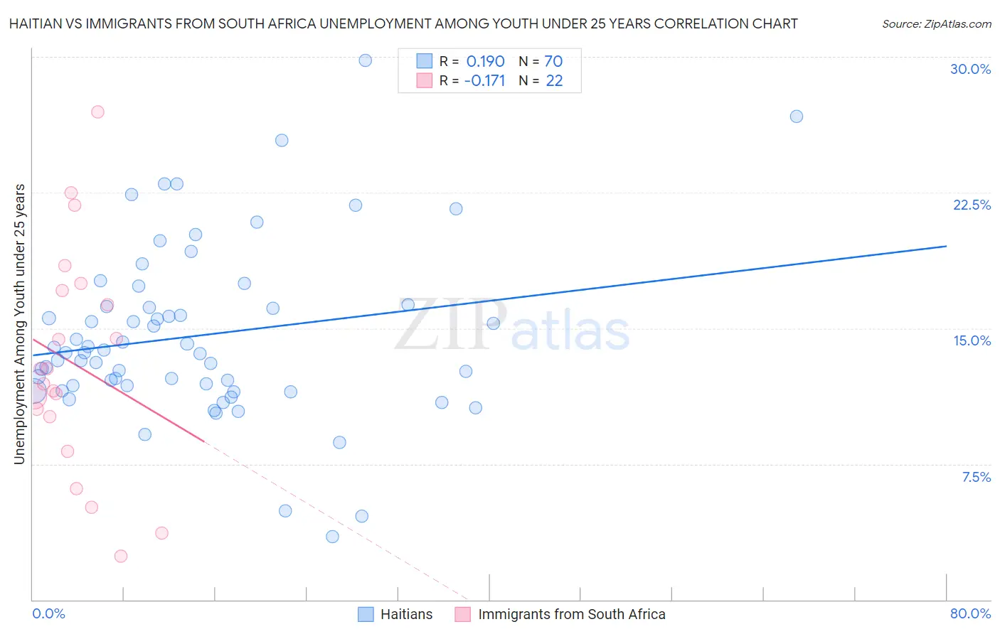 Haitian vs Immigrants from South Africa Unemployment Among Youth under 25 years