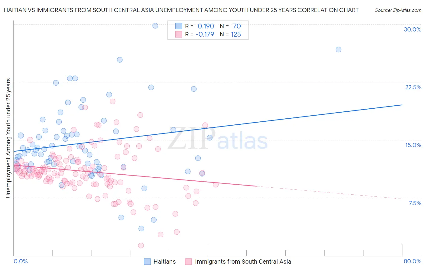 Haitian vs Immigrants from South Central Asia Unemployment Among Youth under 25 years