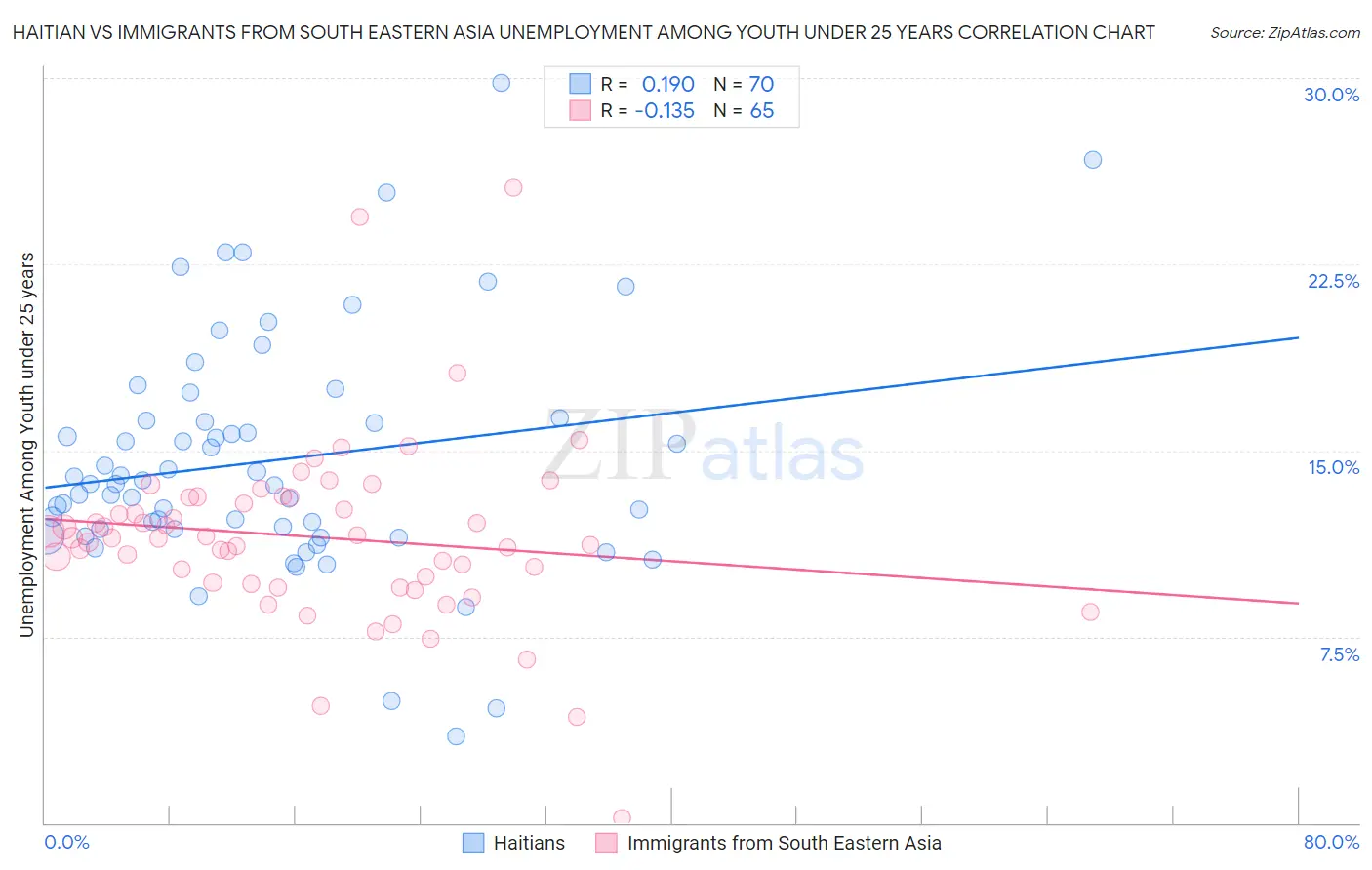Haitian vs Immigrants from South Eastern Asia Unemployment Among Youth under 25 years