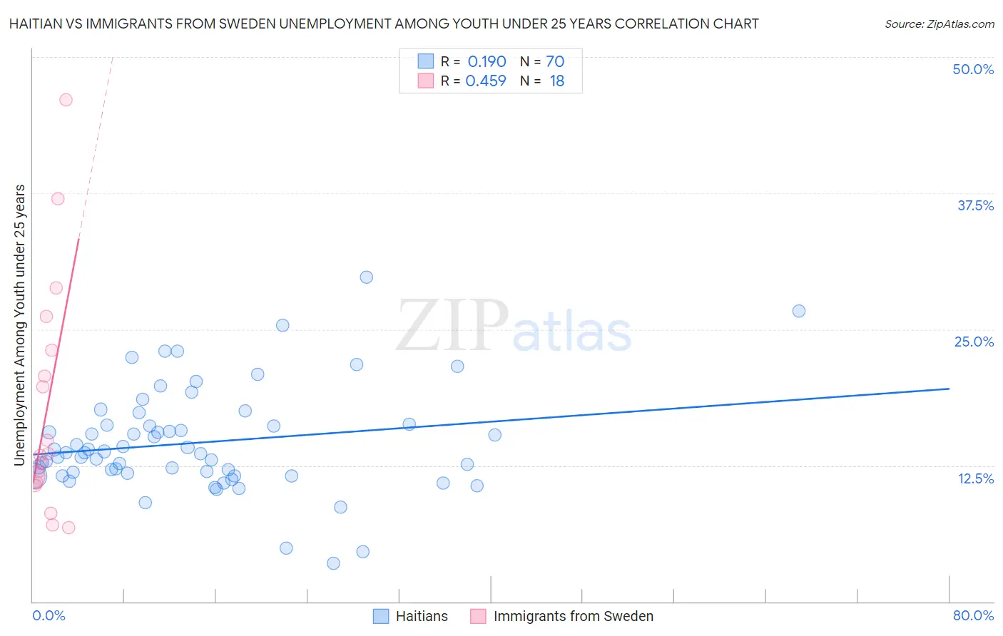 Haitian vs Immigrants from Sweden Unemployment Among Youth under 25 years