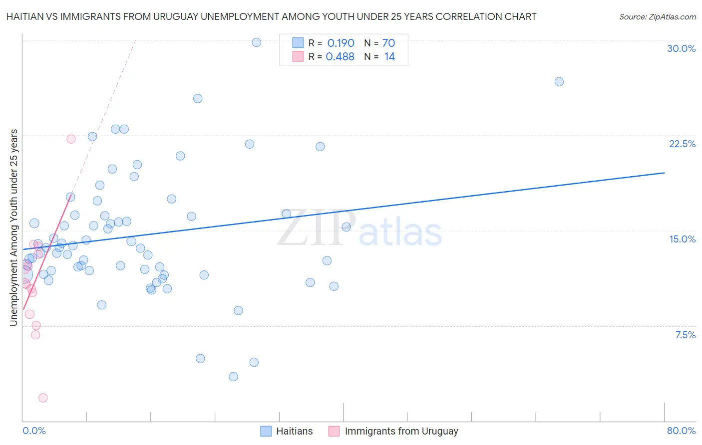 Haitian vs Immigrants from Uruguay Unemployment Among Youth under 25 years