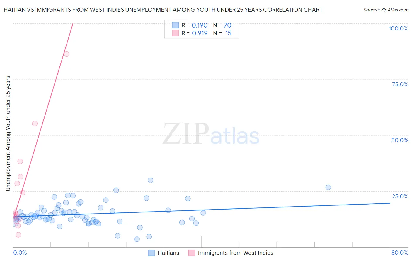 Haitian vs Immigrants from West Indies Unemployment Among Youth under 25 years