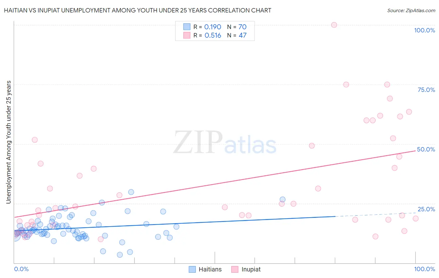 Haitian vs Inupiat Unemployment Among Youth under 25 years