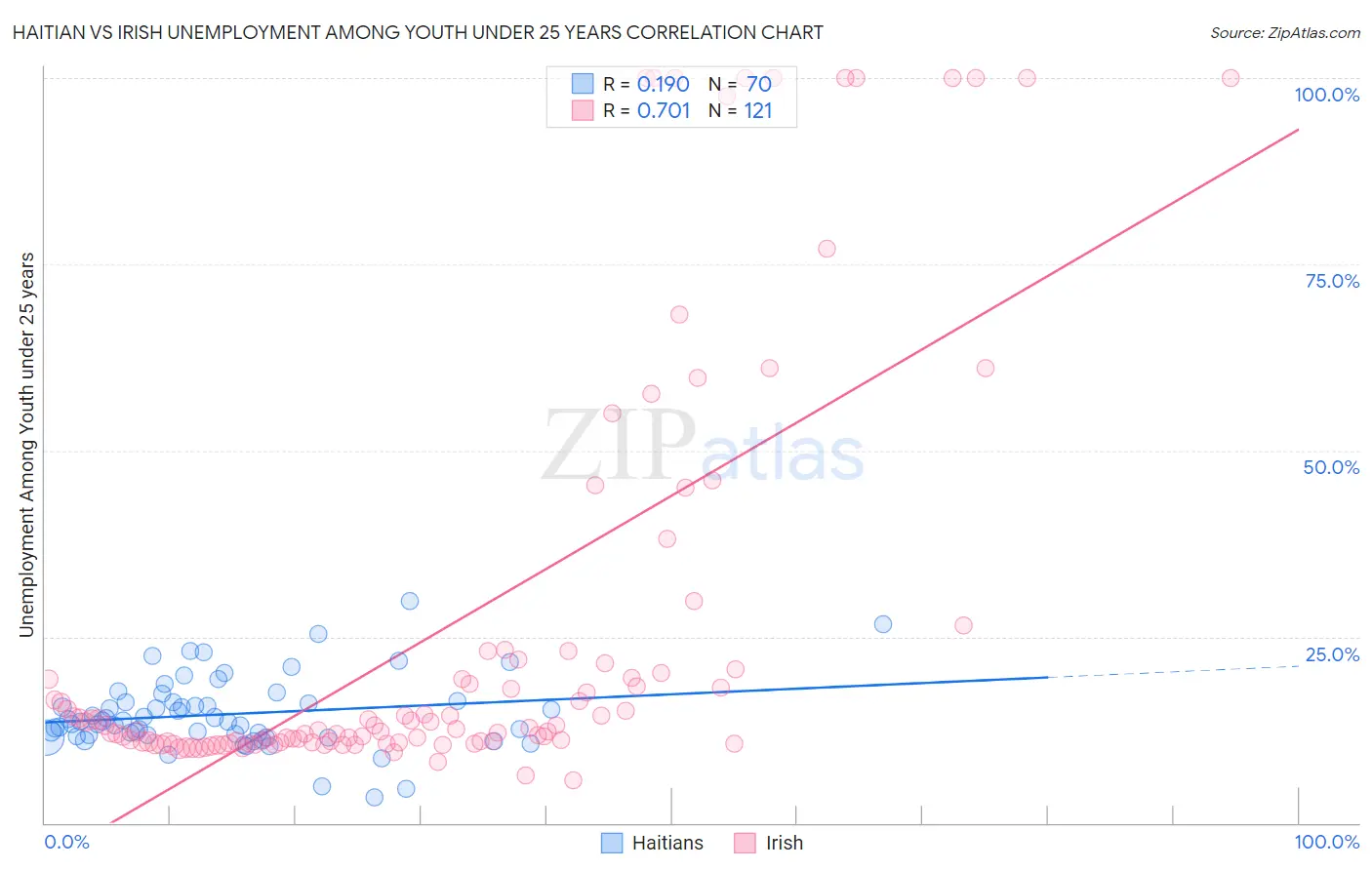 Haitian vs Irish Unemployment Among Youth under 25 years