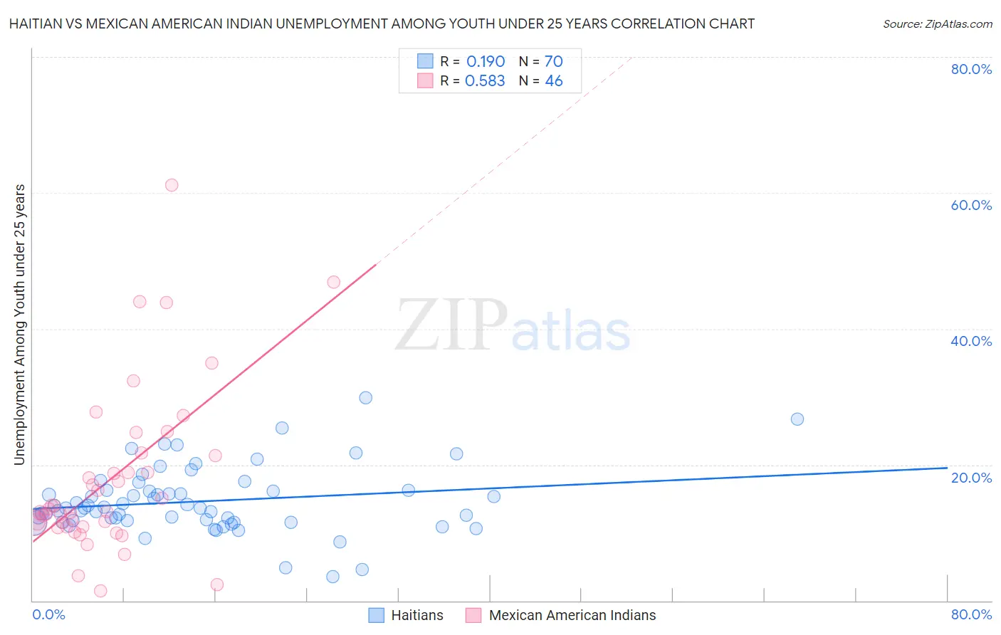 Haitian vs Mexican American Indian Unemployment Among Youth under 25 years