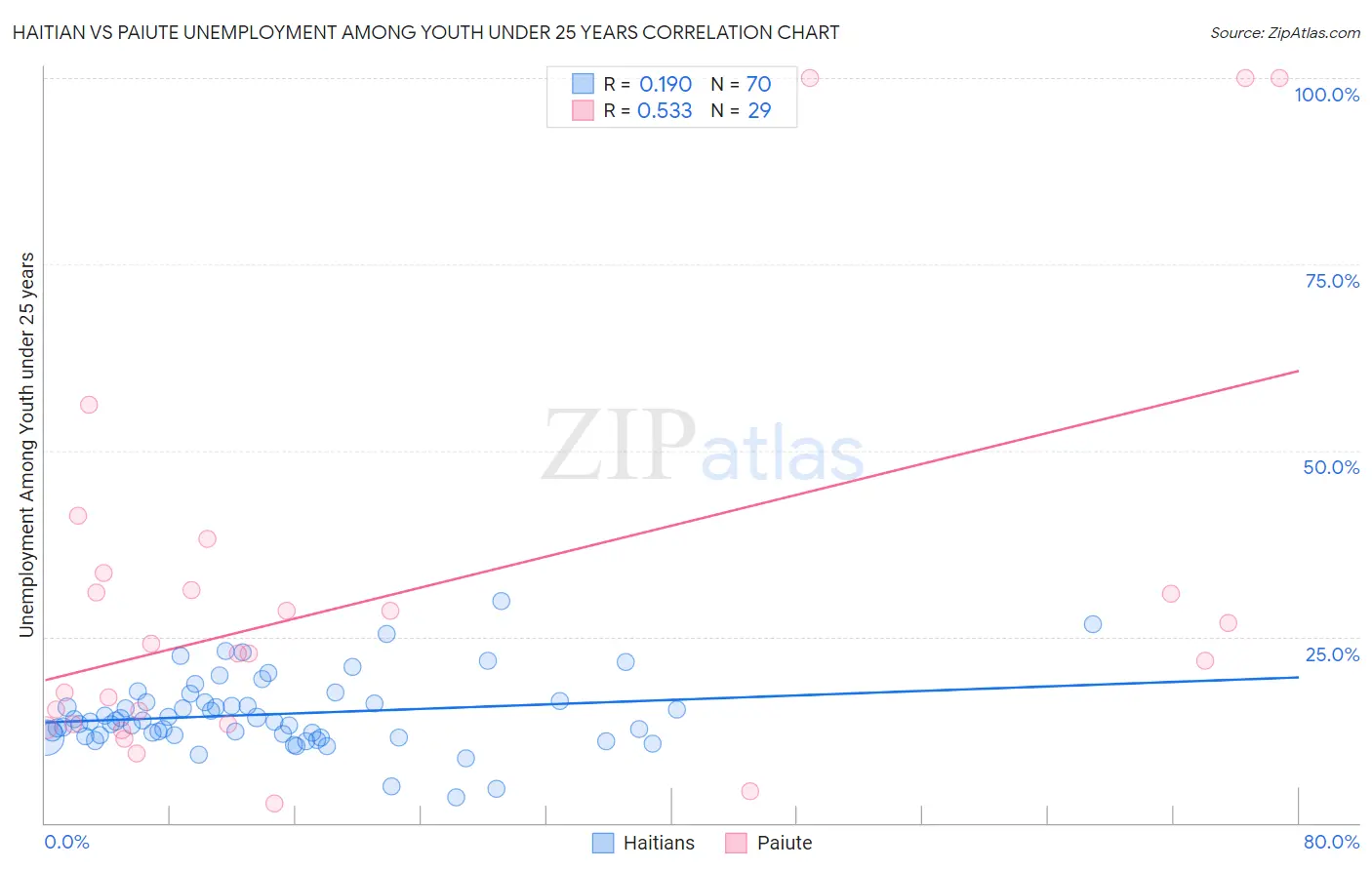Haitian vs Paiute Unemployment Among Youth under 25 years