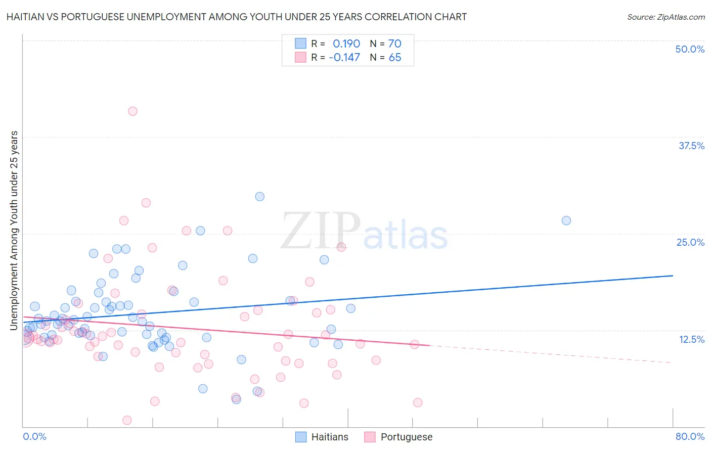 Haitian vs Portuguese Unemployment Among Youth under 25 years