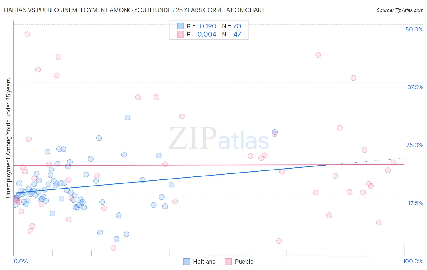 Haitian vs Pueblo Unemployment Among Youth under 25 years