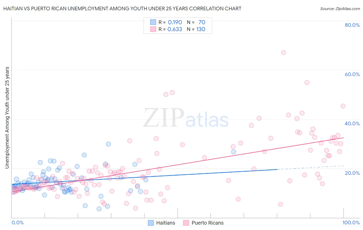 Haitian vs Puerto Rican Unemployment Among Youth under 25 years