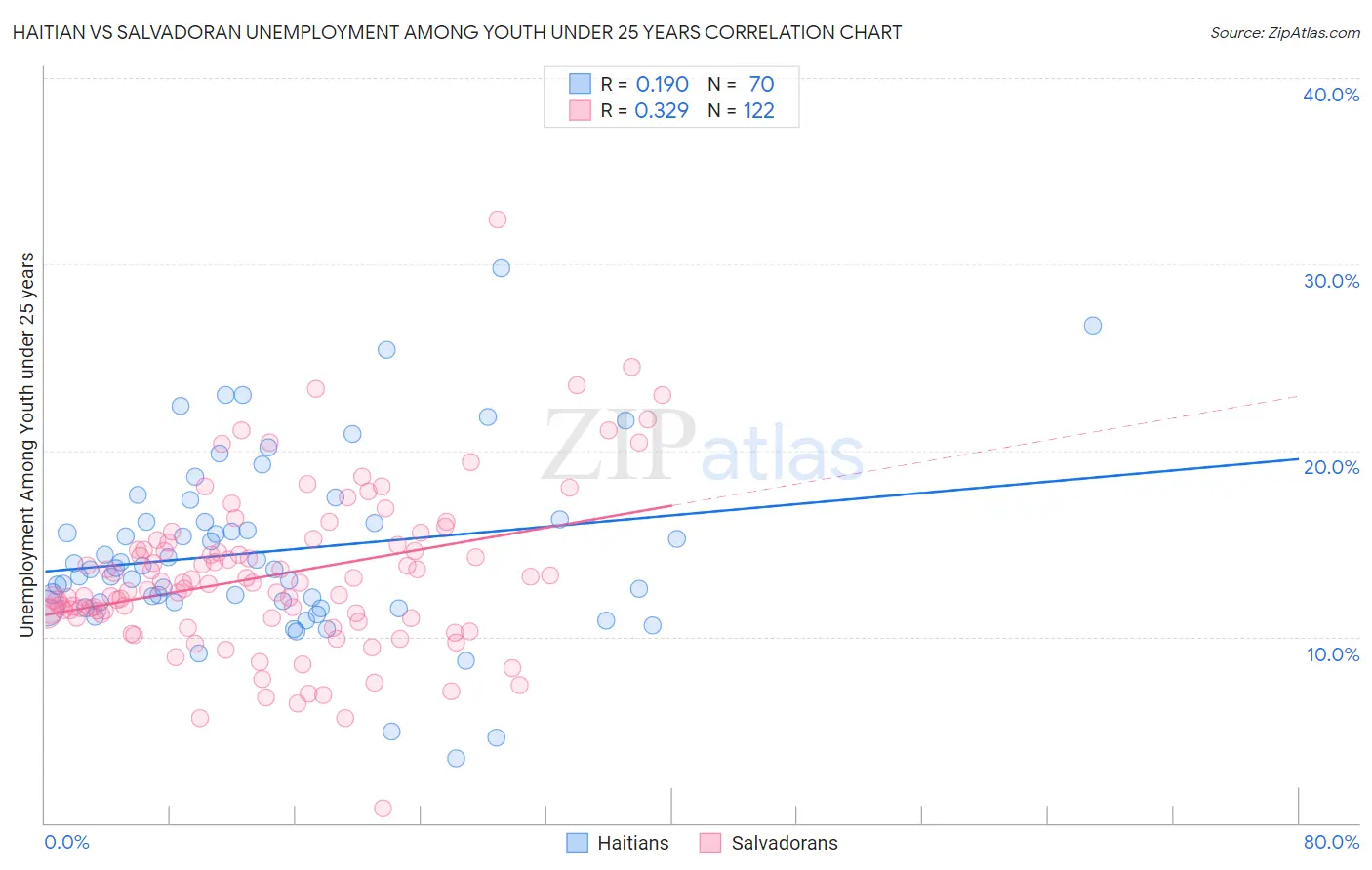 Haitian vs Salvadoran Unemployment Among Youth under 25 years