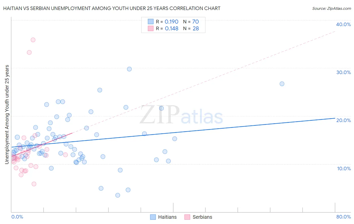 Haitian vs Serbian Unemployment Among Youth under 25 years