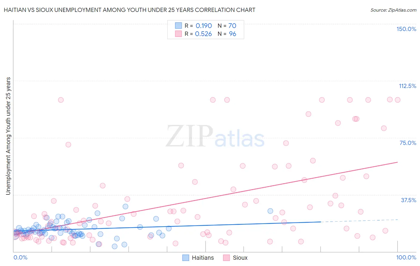 Haitian vs Sioux Unemployment Among Youth under 25 years