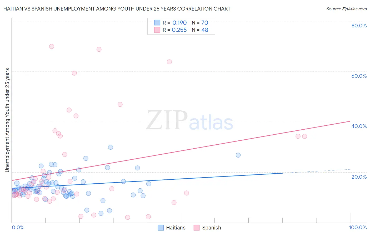 Haitian vs Spanish Unemployment Among Youth under 25 years