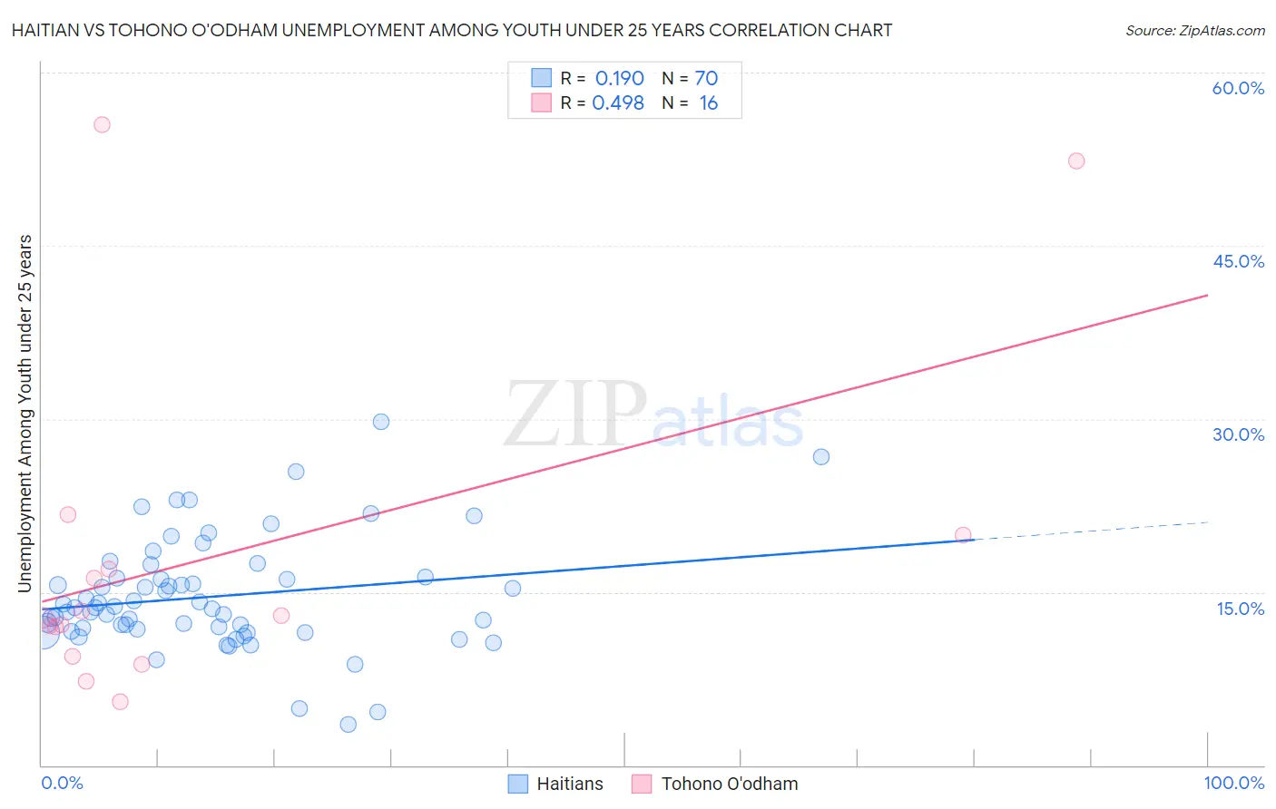 Haitian vs Tohono O'odham Unemployment Among Youth under 25 years