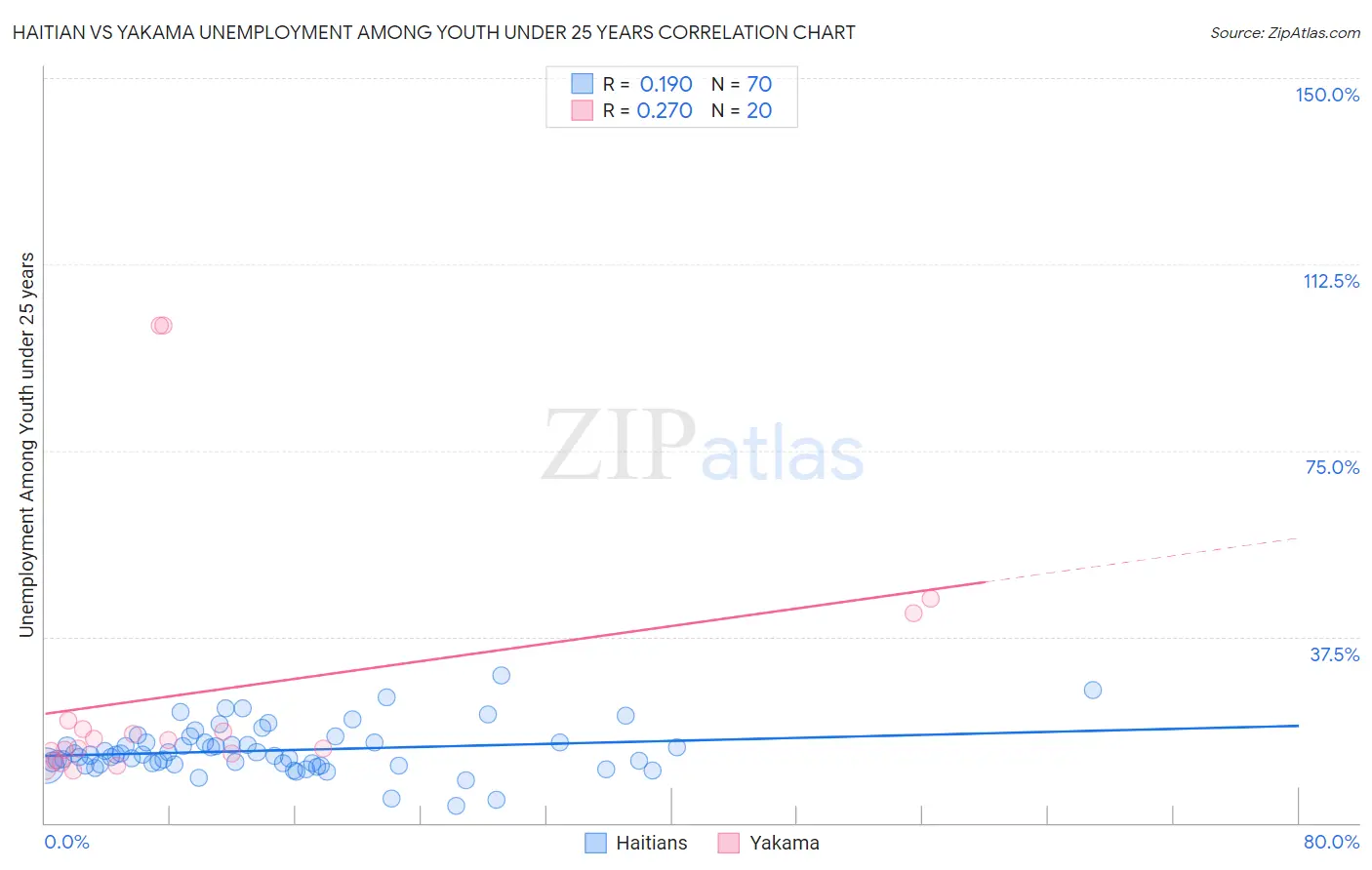 Haitian vs Yakama Unemployment Among Youth under 25 years