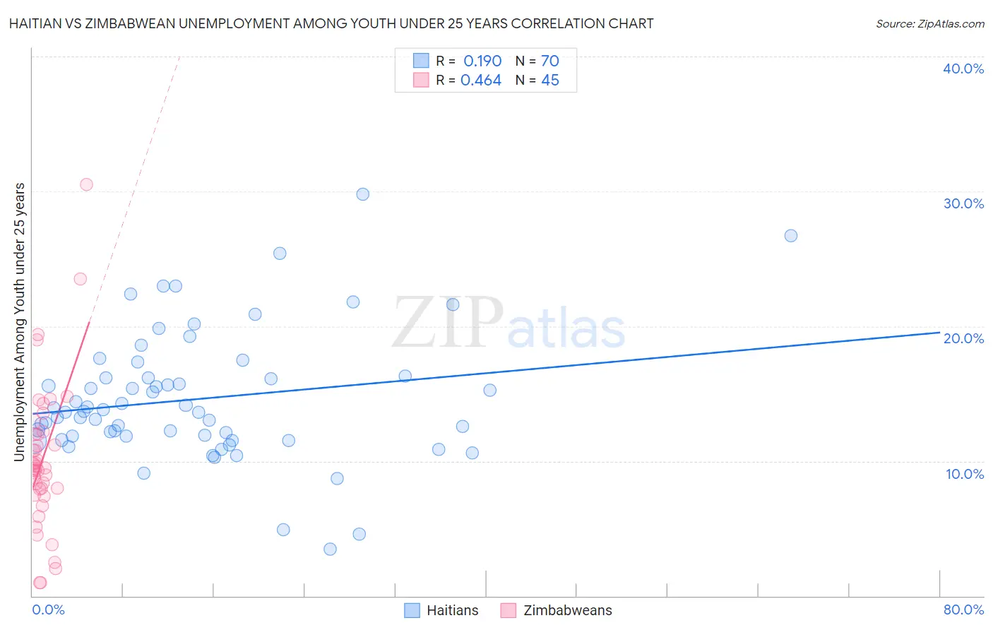 Haitian vs Zimbabwean Unemployment Among Youth under 25 years