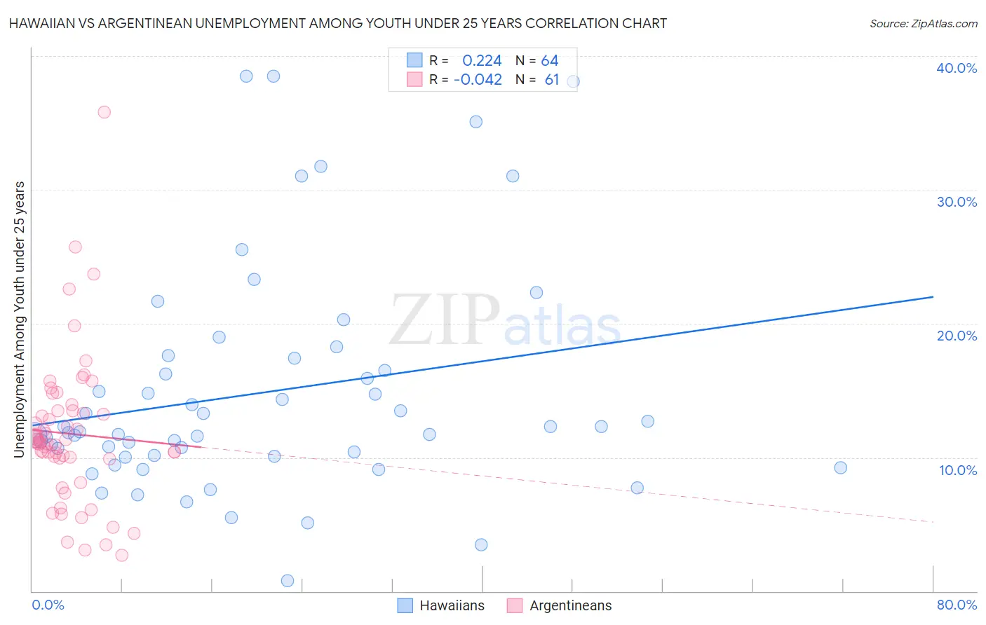Hawaiian vs Argentinean Unemployment Among Youth under 25 years