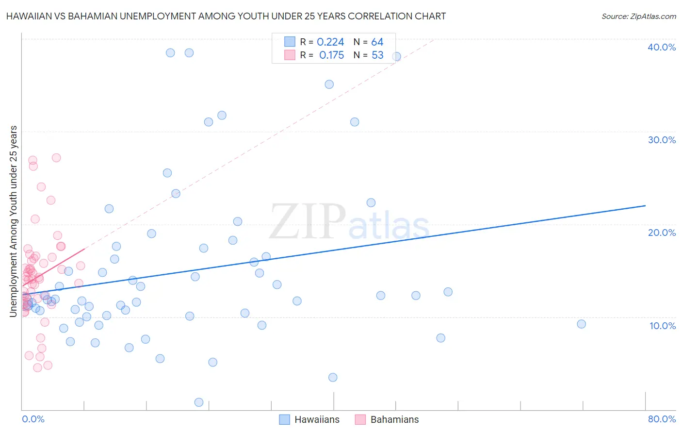 Hawaiian vs Bahamian Unemployment Among Youth under 25 years