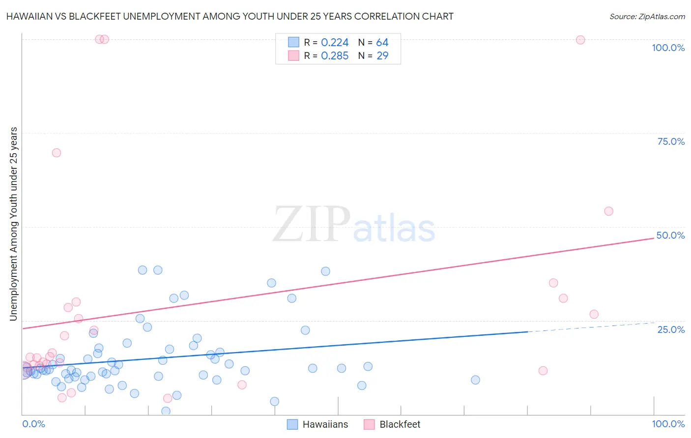 Hawaiian vs Blackfeet Unemployment Among Youth under 25 years