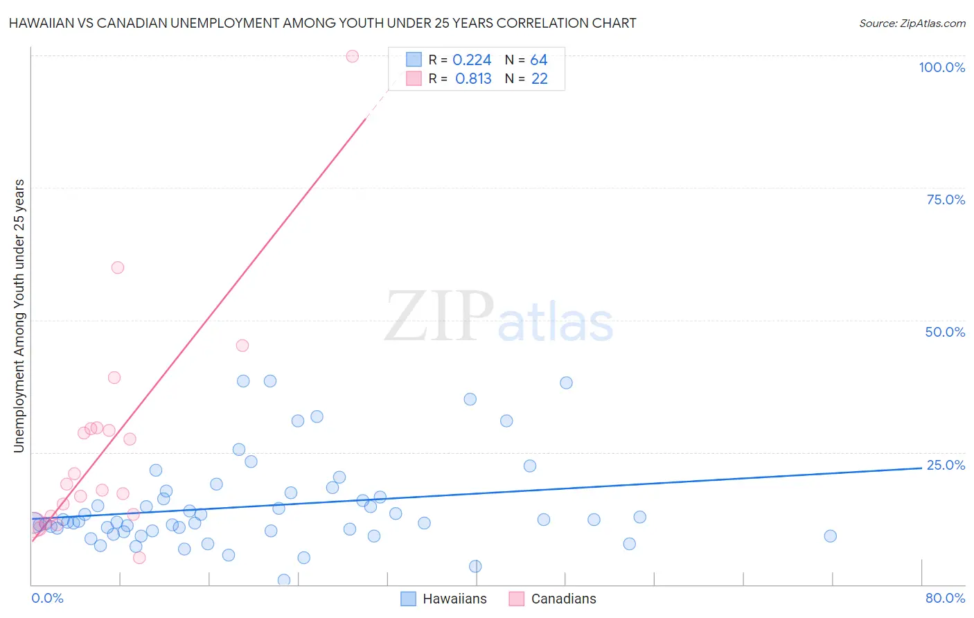 Hawaiian vs Canadian Unemployment Among Youth under 25 years