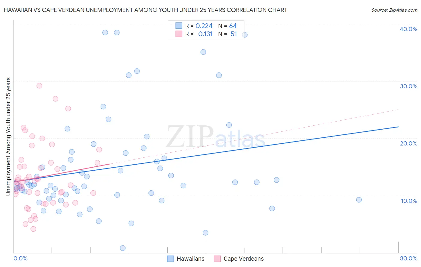 Hawaiian vs Cape Verdean Unemployment Among Youth under 25 years