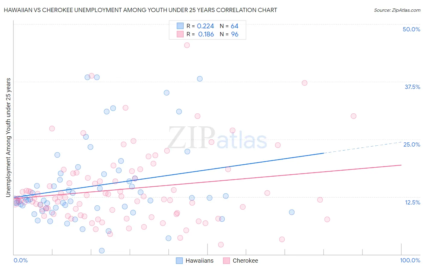 Hawaiian vs Cherokee Unemployment Among Youth under 25 years