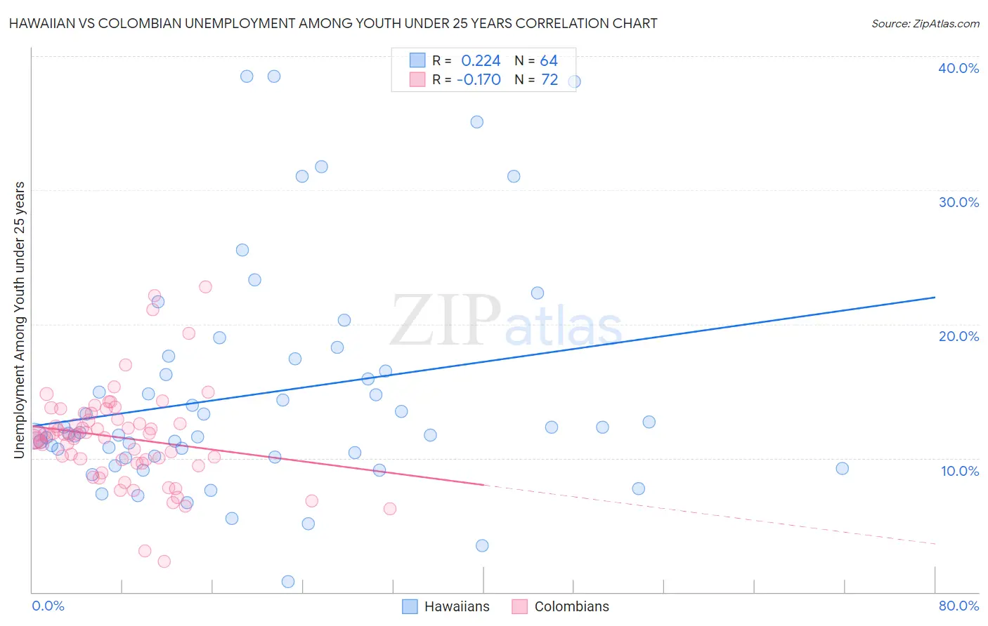 Hawaiian vs Colombian Unemployment Among Youth under 25 years