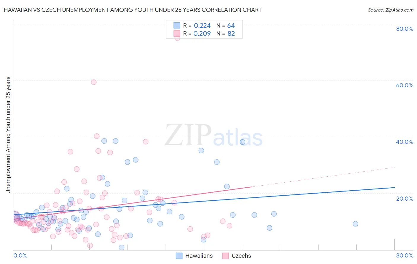 Hawaiian vs Czech Unemployment Among Youth under 25 years