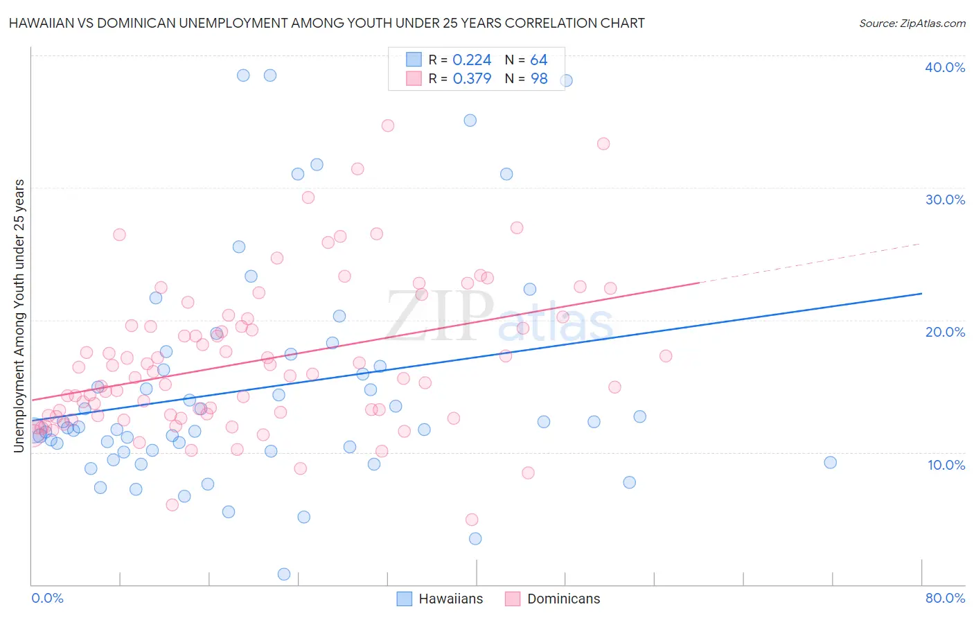 Hawaiian vs Dominican Unemployment Among Youth under 25 years