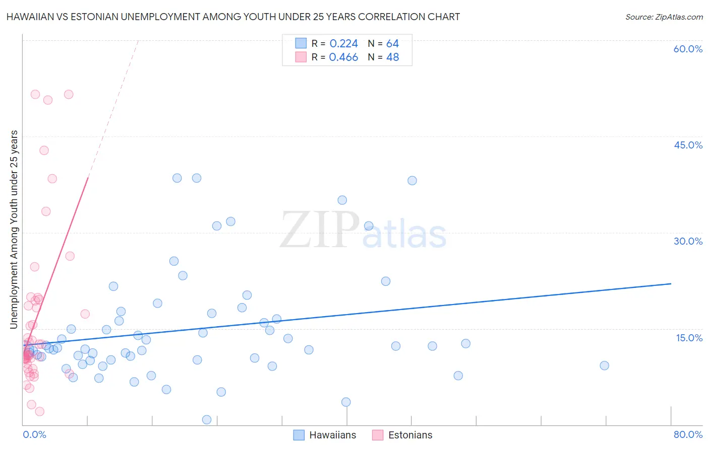 Hawaiian vs Estonian Unemployment Among Youth under 25 years