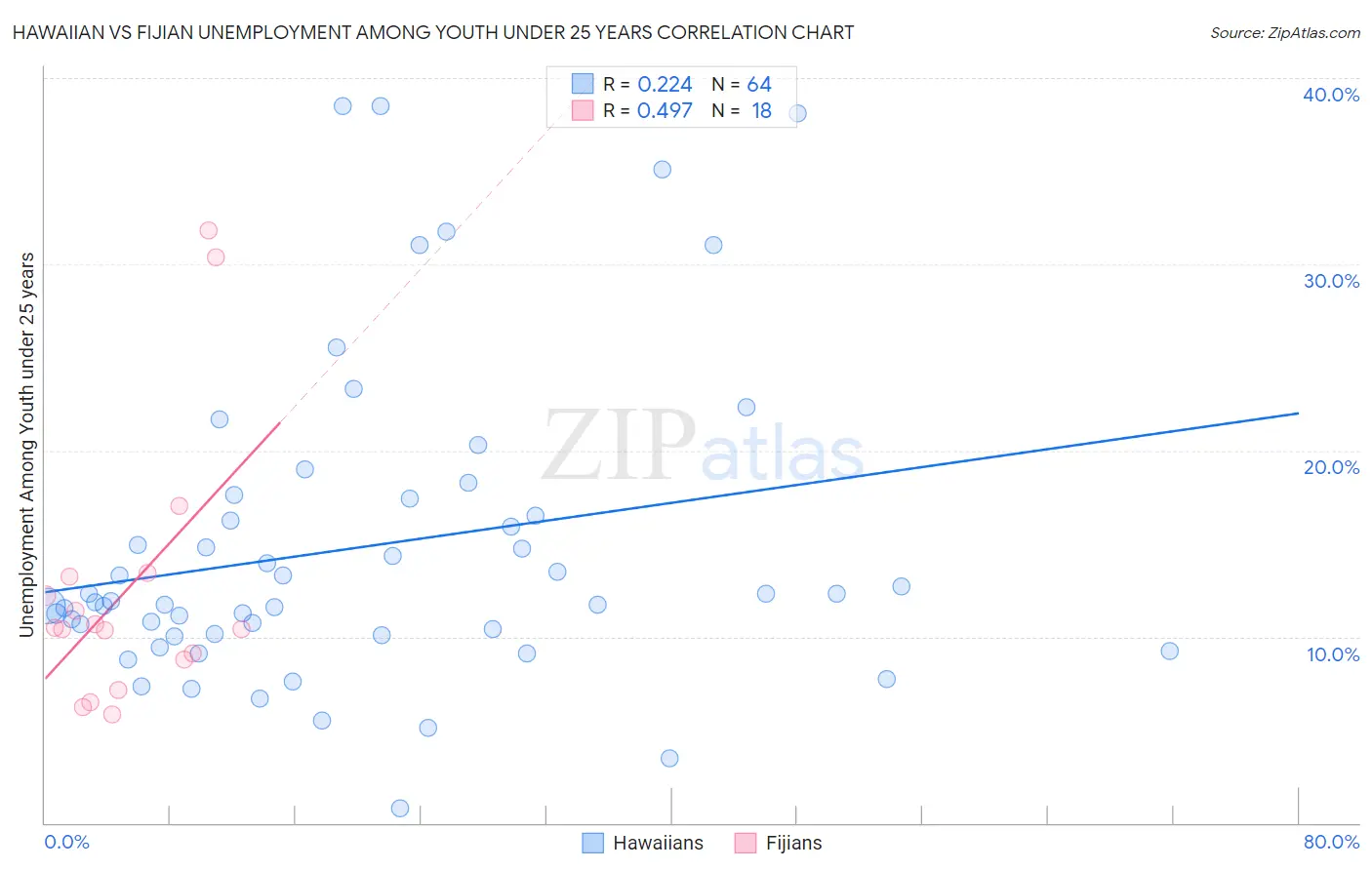 Hawaiian vs Fijian Unemployment Among Youth under 25 years