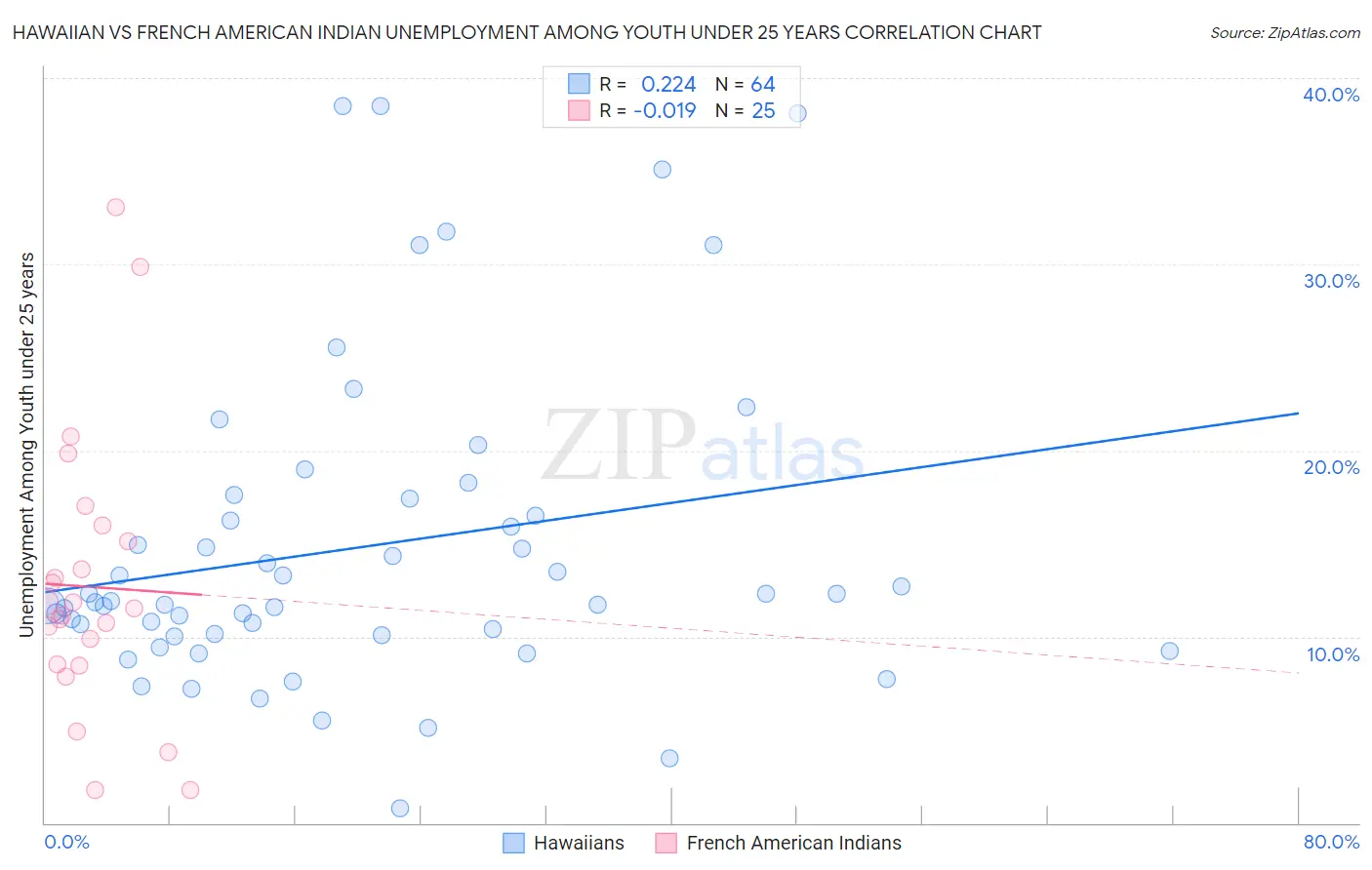 Hawaiian vs French American Indian Unemployment Among Youth under 25 years