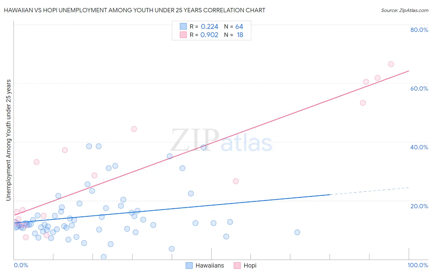 Hawaiian vs Hopi Unemployment Among Youth under 25 years