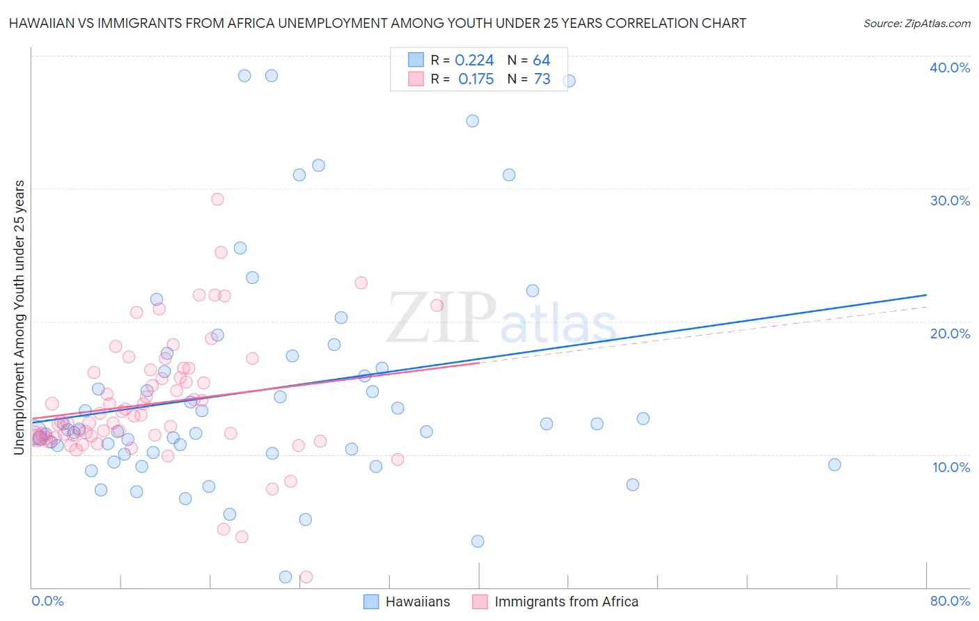 Hawaiian vs Immigrants from Africa Unemployment Among Youth under 25 years