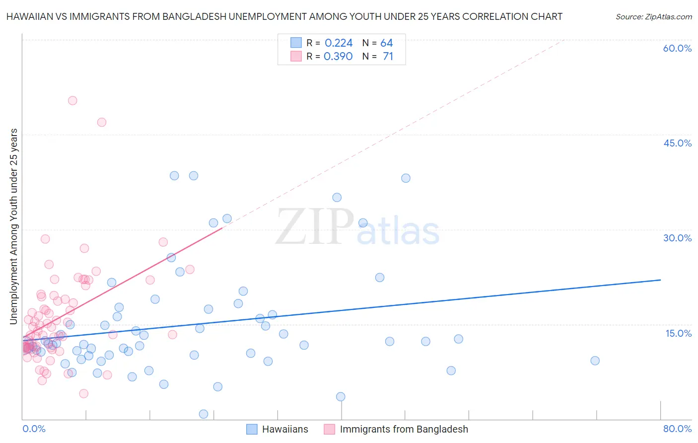 Hawaiian vs Immigrants from Bangladesh Unemployment Among Youth under 25 years