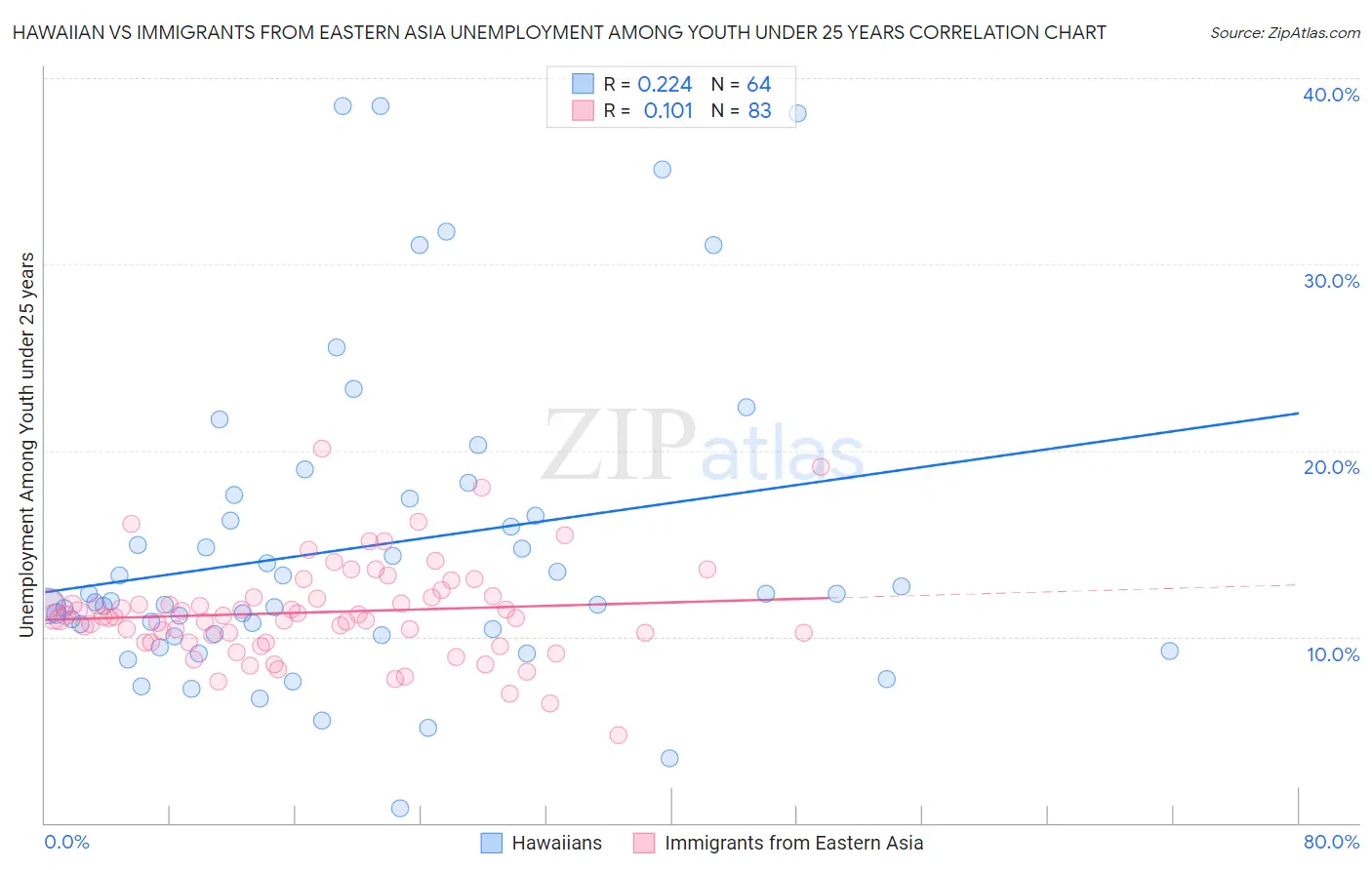 Hawaiian vs Immigrants from Eastern Asia Unemployment Among Youth under 25 years