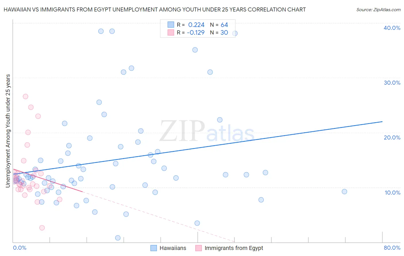 Hawaiian vs Immigrants from Egypt Unemployment Among Youth under 25 years