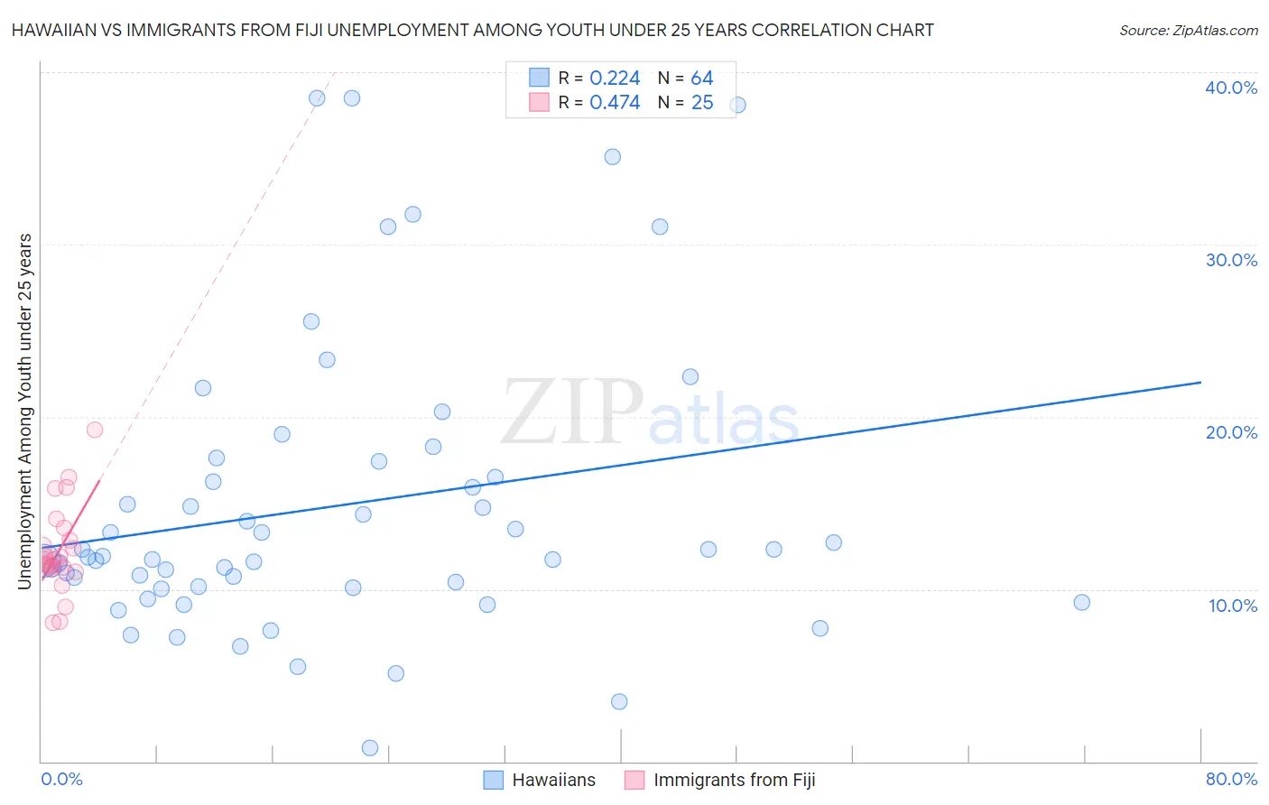 Hawaiian vs Immigrants from Fiji Unemployment Among Youth under 25 years