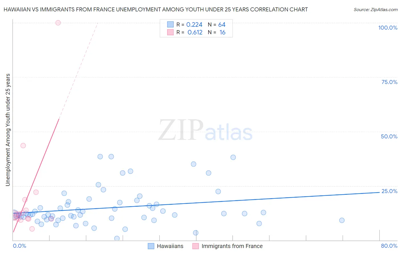 Hawaiian vs Immigrants from France Unemployment Among Youth under 25 years