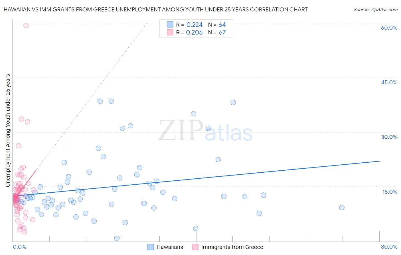 Hawaiian vs Immigrants from Greece Unemployment Among Youth under 25 years