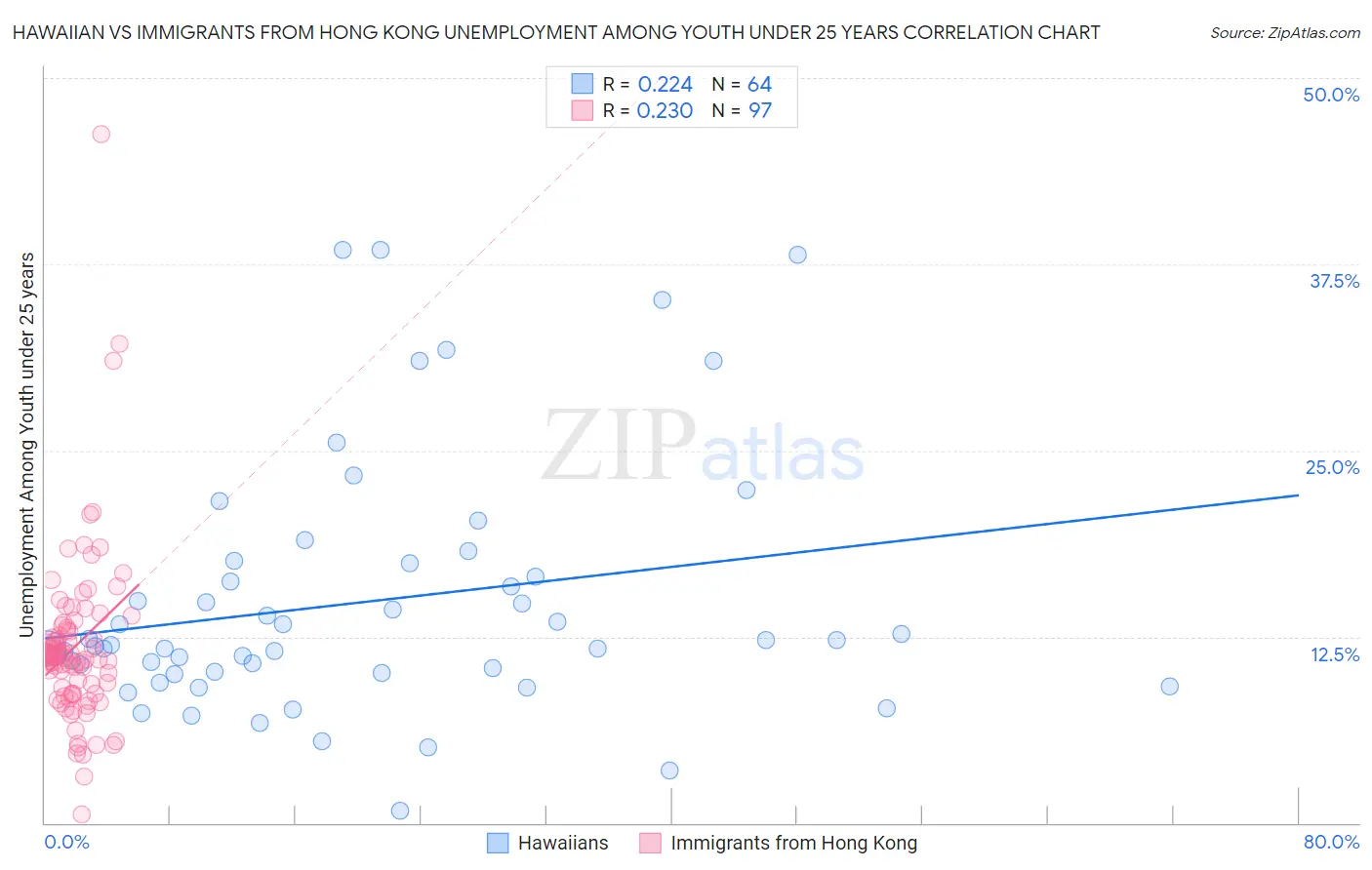 Hawaiian vs Immigrants from Hong Kong Unemployment Among Youth under 25 years