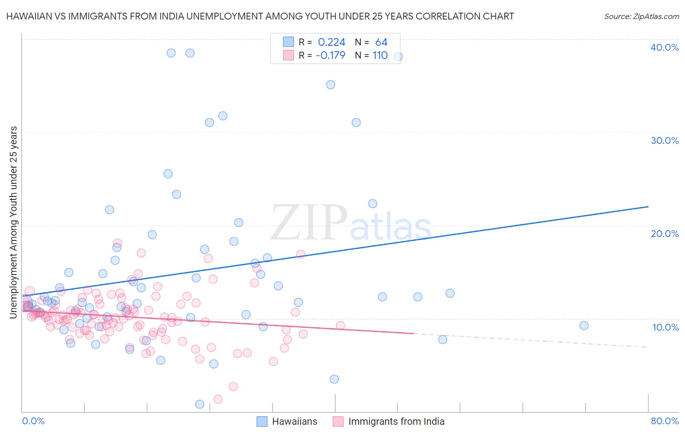 Hawaiian vs Immigrants from India Unemployment Among Youth under 25 years