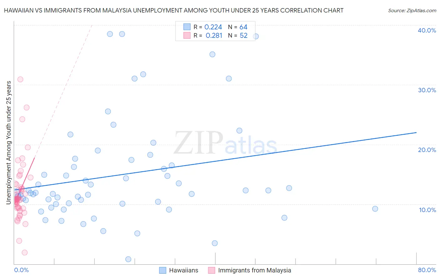 Hawaiian vs Immigrants from Malaysia Unemployment Among Youth under 25 years