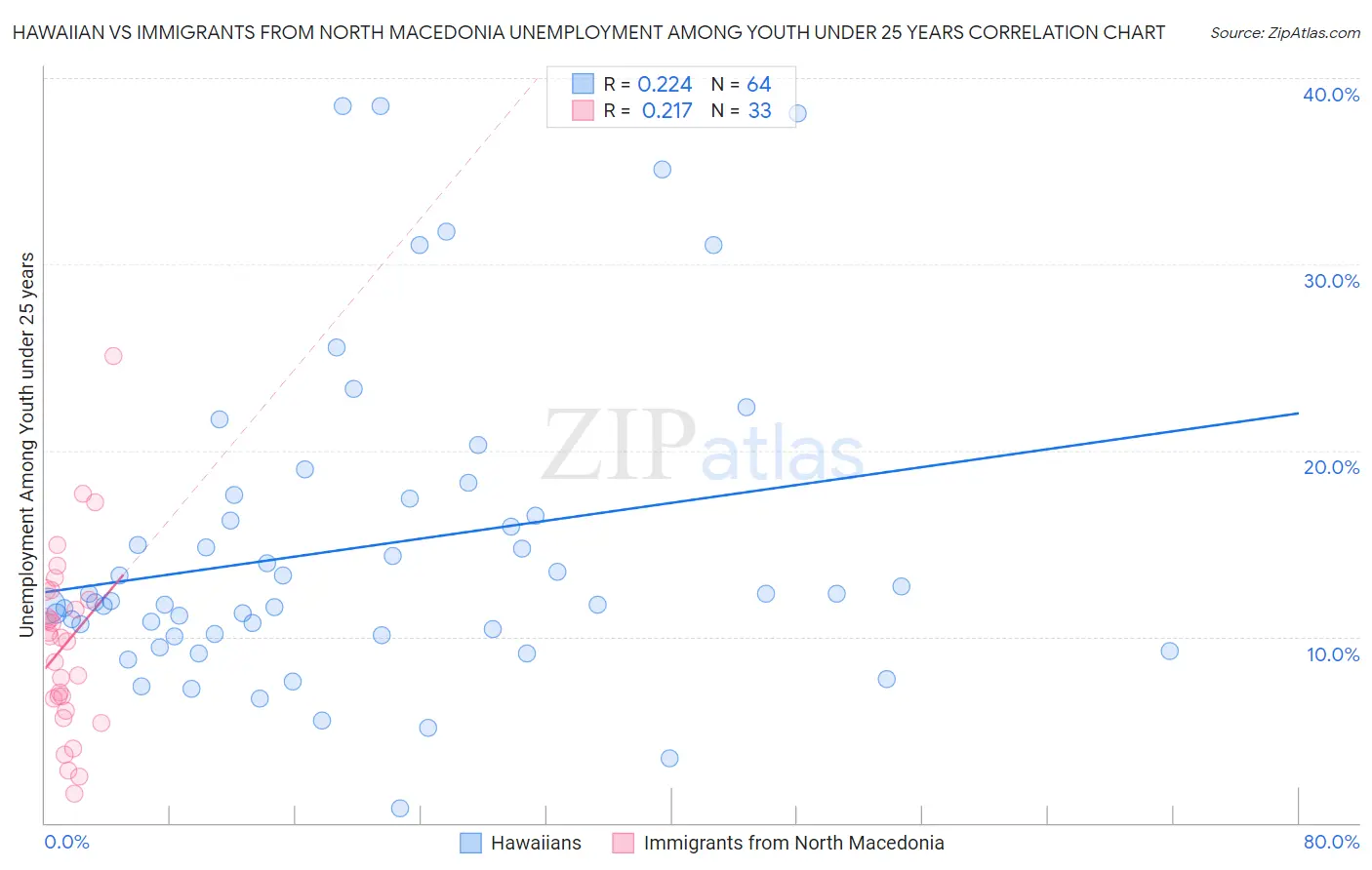 Hawaiian vs Immigrants from North Macedonia Unemployment Among Youth under 25 years