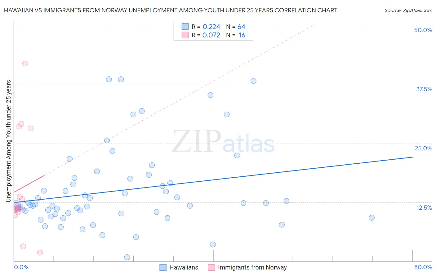 Hawaiian vs Immigrants from Norway Unemployment Among Youth under 25 years